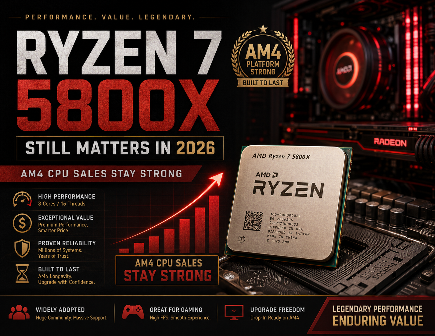 Ryzen 7 5800X Still Matters in 2026 as AM4 CPU Sales Stay Strong